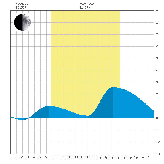 Sawyer Key tide chart for Tuesday, February 24, 2026