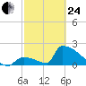 Sawyer Key tide chart for Tuesday, February 24, 2026