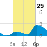 Sawyer Key tide chart for Wednesday, February 25, 2026