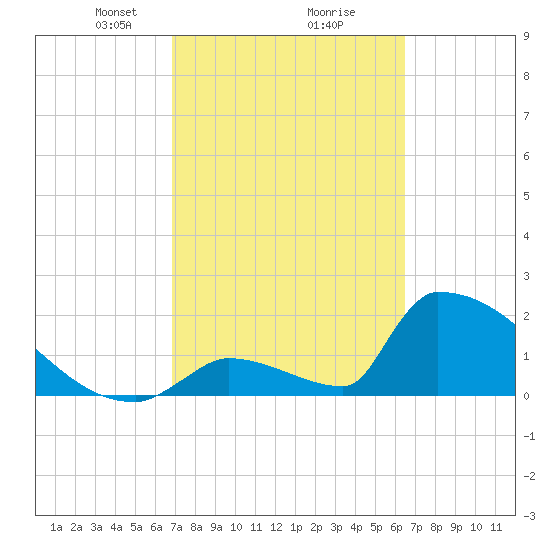 Sawyer Key tide chart for Thursday, February 26, 2026