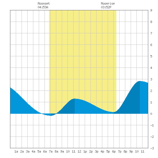 Sawyer Key tide chart for Saturday, February 28, 2026