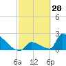 Sawyer Key tide chart for Saturday, February 28, 2026