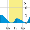 Sawyer Key tide chart for Monday, February 2, 2026