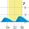 Sawyer Key tide chart for Saturday, February 7, 2026