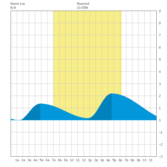Sawyer Key tide chart for Sunday, February 8, 2026
