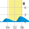Sawyer Key tide chart for Sunday, February 8, 2026