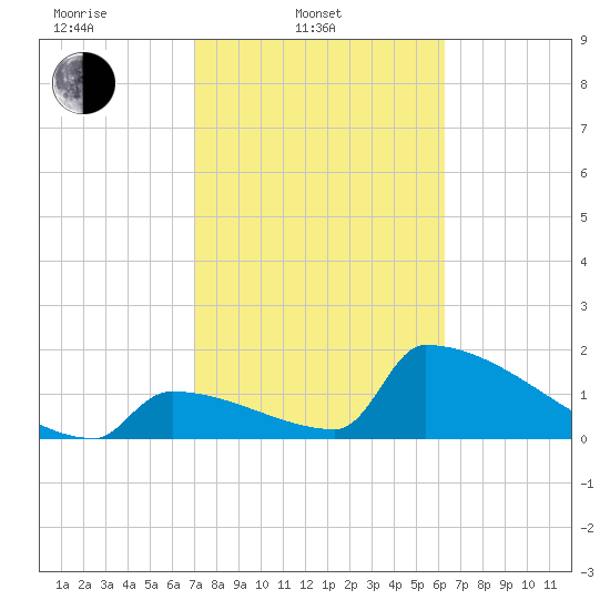 Sawyer Key tide chart for Monday, February 9, 2026