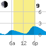 Sawyer Key tide chart for Monday, February 9, 2026