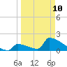 Sawyer Key tide chart for Tuesday, March 10, 2026