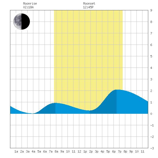 Sawyer Key tide chart for Wednesday, March 11, 2026