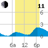 Sawyer Key tide chart for Wednesday, March 11, 2026