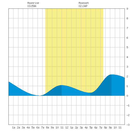 Sawyer Key tide chart for Friday, March 13, 2026