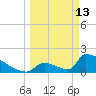 Sawyer Key tide chart for Friday, March 13, 2026