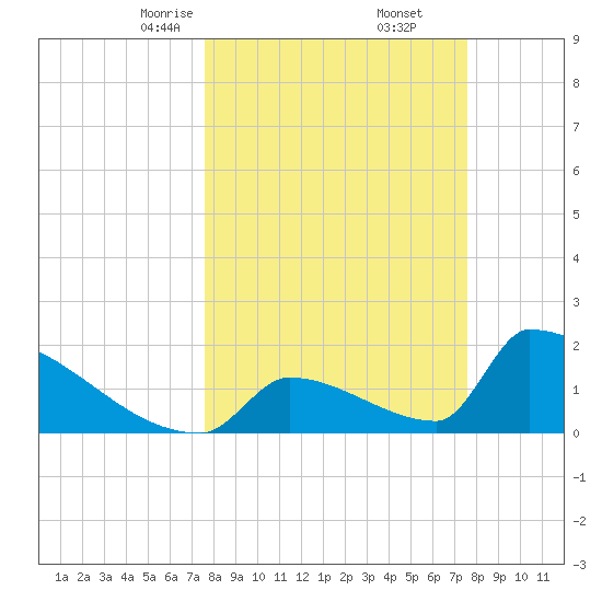 Sawyer Key tide chart for Saturday, March 14, 2026