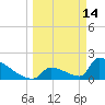 Sawyer Key tide chart for Saturday, March 14, 2026