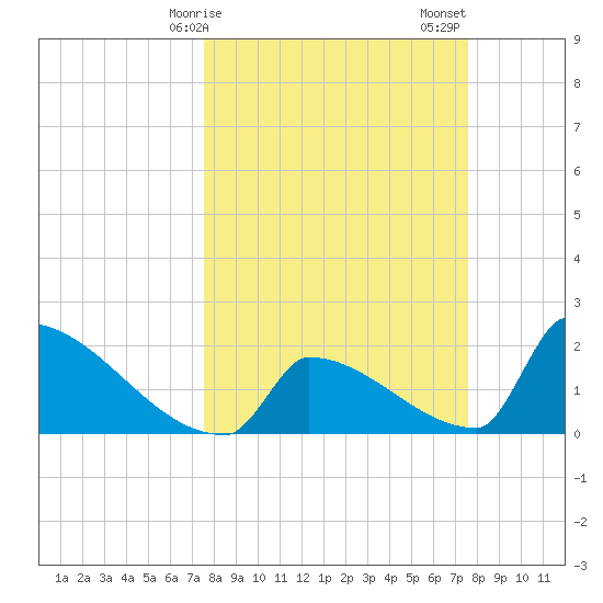 Sawyer Key tide chart for Monday, March 16, 2026