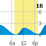 Sawyer Key tide chart for Monday, March 16, 2026