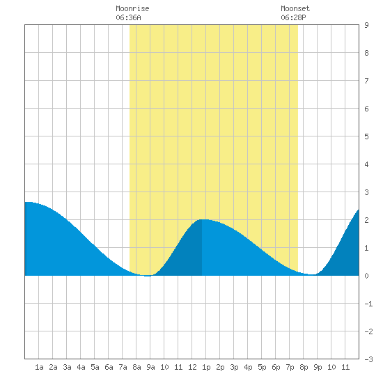 Sawyer Key tide chart for Tuesday, March 17, 2026