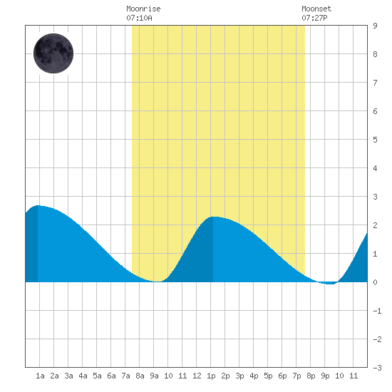 Sawyer Key tide chart for Wednesday, March 18, 2026
