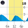 Sawyer Key tide chart for Wednesday, March 18, 2026