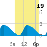 Sawyer Key tide chart for Thursday, March 19, 2026