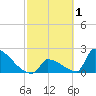 Sawyer Key tide chart for Sunday, March 1, 2026