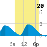 Sawyer Key tide chart for Friday, March 20, 2026