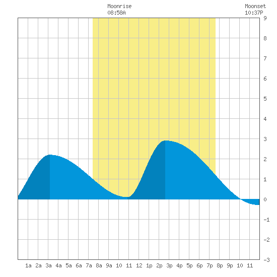 Sawyer Key tide chart for Saturday, March 21, 2026