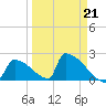 Sawyer Key tide chart for Saturday, March 21, 2026