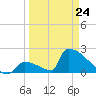 Sawyer Key tide chart for Tuesday, March 24, 2026