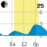 Sawyer Key tide chart for Wednesday, March 25, 2026