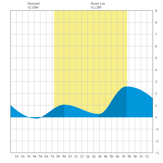 Sawyer Key tide chart for Thursday, March 26, 2026