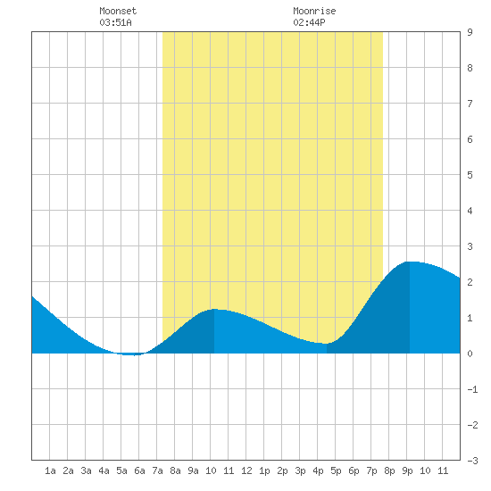 Sawyer Key tide chart for Friday, March 27, 2026