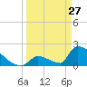 Sawyer Key tide chart for Friday, March 27, 2026