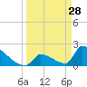 Sawyer Key tide chart for Saturday, March 28, 2026