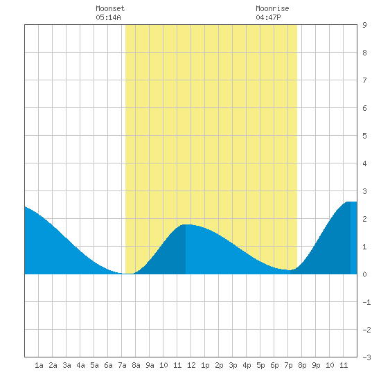 Sawyer Key tide chart for Sunday, March 29, 2026