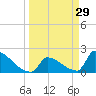 Sawyer Key tide chart for Sunday, March 29, 2026