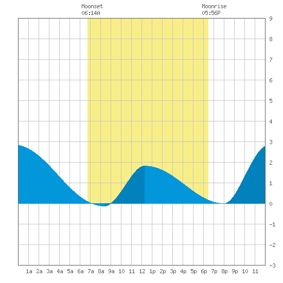 Sawyer Key tide chart for Monday, March 2, 2026