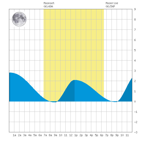 Sawyer Key tide chart for Tuesday, March 3, 2026
