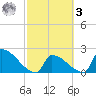 Sawyer Key tide chart for Tuesday, March 3, 2026