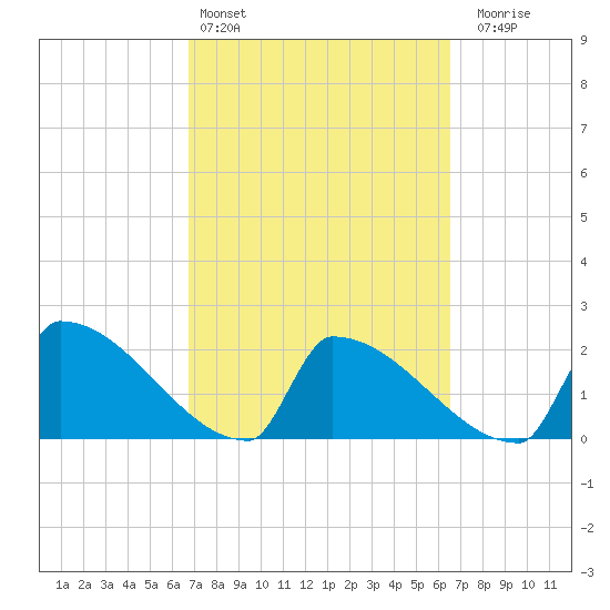 Sawyer Key tide chart for Wednesday, March 4, 2026