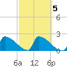 Sawyer Key tide chart for Thursday, March 5, 2026