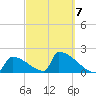 Sawyer Key tide chart for Saturday, March 7, 2026
