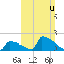 Sawyer Key tide chart for Sunday, March 8, 2026