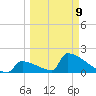 Sawyer Key tide chart for Monday, March 9, 2026