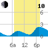 Sawyer Key tide chart for Friday, April 10, 2026