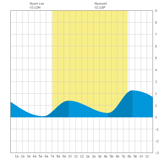 Sawyer Key tide chart for Saturday, April 11, 2026