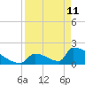 Sawyer Key tide chart for Saturday, April 11, 2026