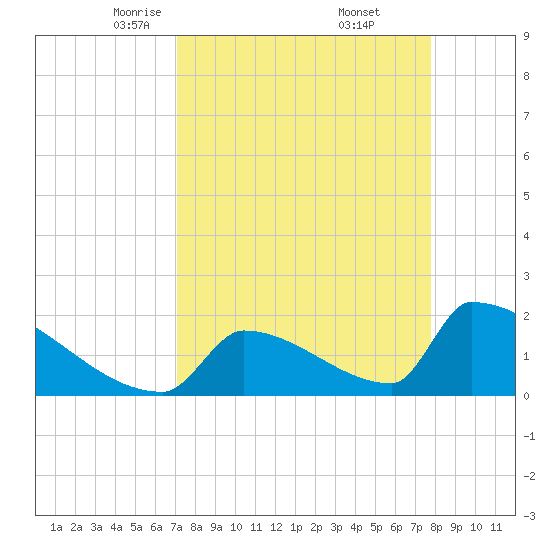 Sawyer Key tide chart for Sunday, April 12, 2026