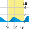 Sawyer Key tide chart for Monday, April 13, 2026